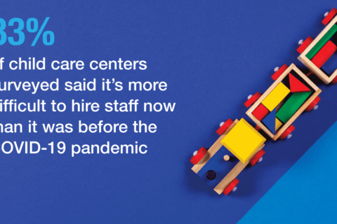 83% of child care centers surveyed said it's more diffiult to hire staff now than it was before the COVID-19 pandemic